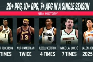 bob半岛体育官方入口-赛季场均20+10+7榜：约基奇7次威少4次 大O3次大帅2次 杰伦约有望